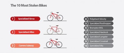 UK cycle crime statistics
