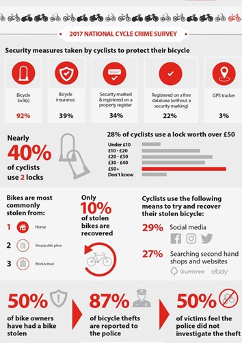 uk bike security